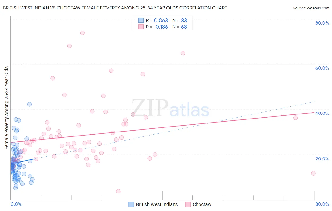 British West Indian vs Choctaw Female Poverty Among 25-34 Year Olds