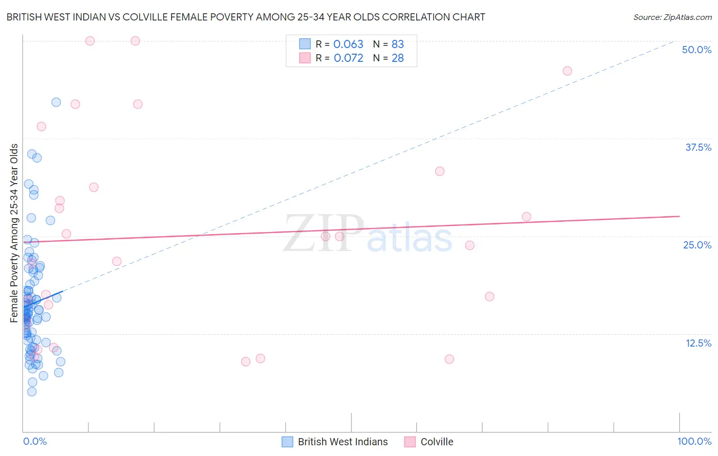 British West Indian vs Colville Female Poverty Among 25-34 Year Olds