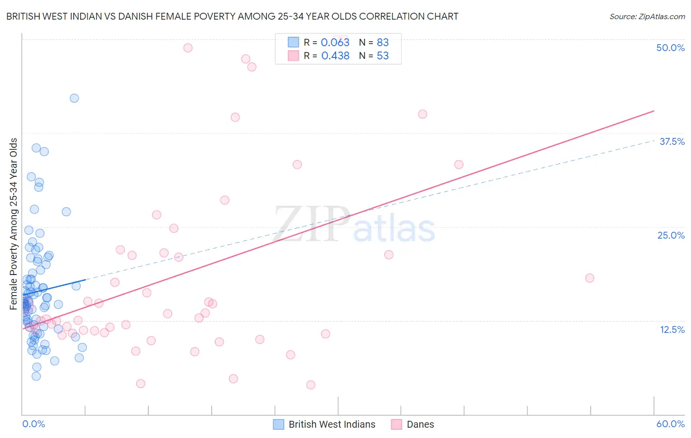 British West Indian vs Danish Female Poverty Among 25-34 Year Olds