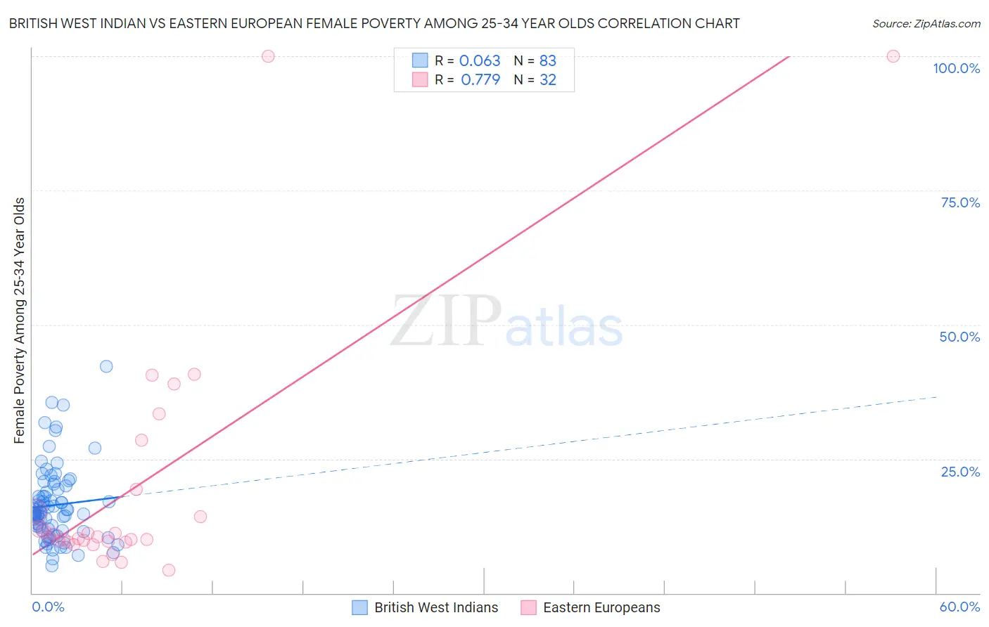 British West Indian vs Eastern European Female Poverty Among 25-34 Year Olds