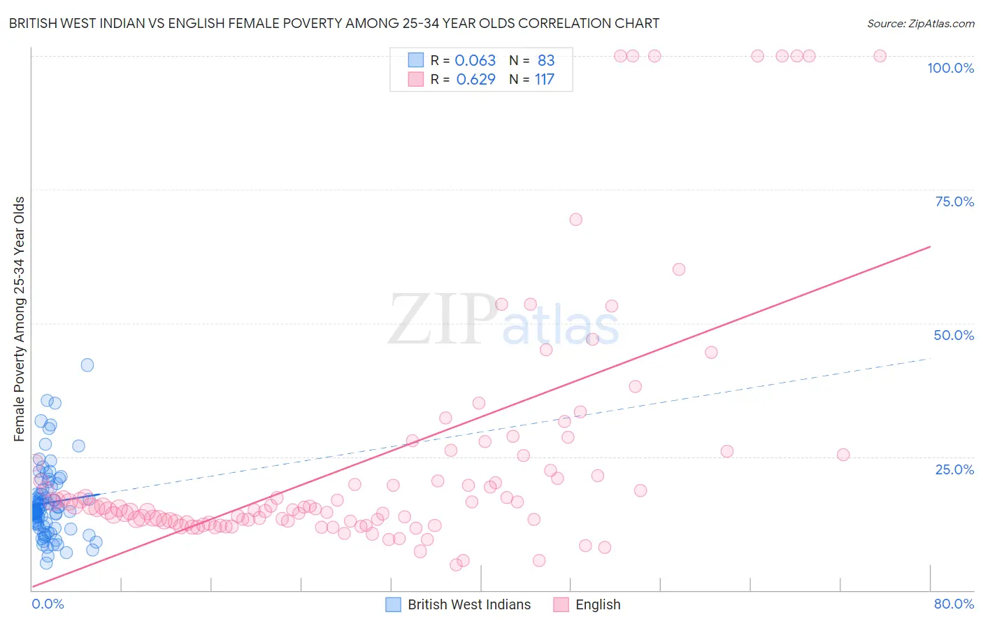 British West Indian vs English Female Poverty Among 25-34 Year Olds