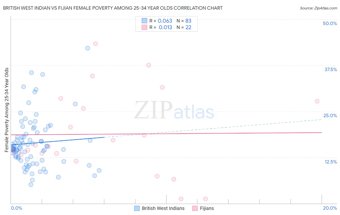 British West Indian vs Fijian Female Poverty Among 25-34 Year Olds
