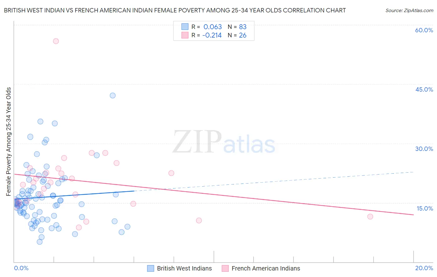 British West Indian vs French American Indian Female Poverty Among 25-34 Year Olds