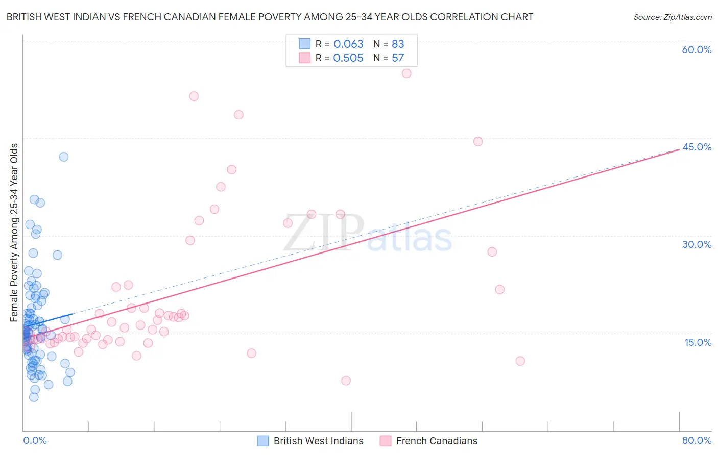 British West Indian vs French Canadian Female Poverty Among 25-34 Year Olds