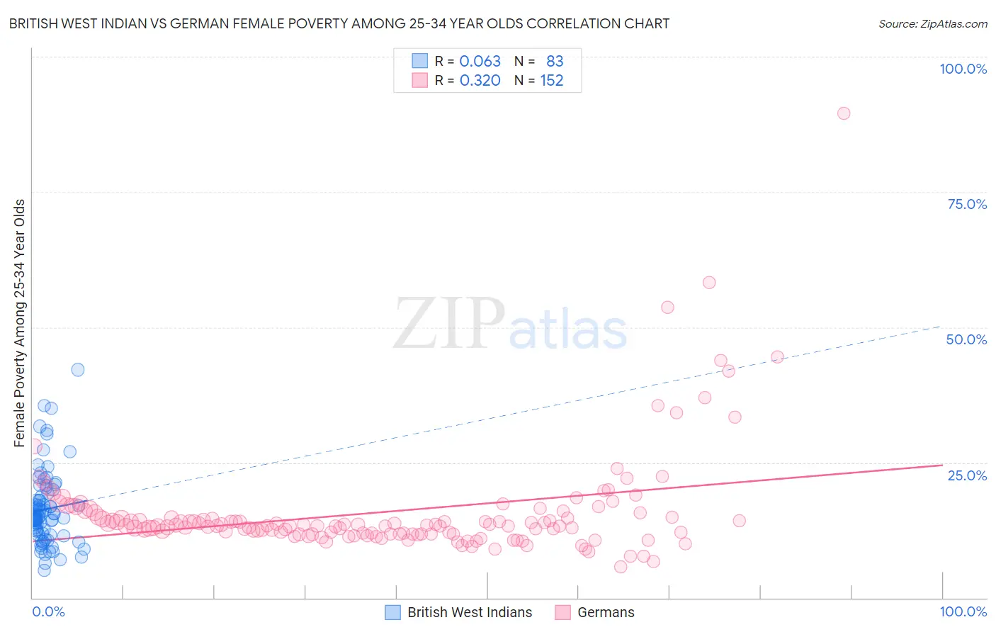 British West Indian vs German Female Poverty Among 25-34 Year Olds