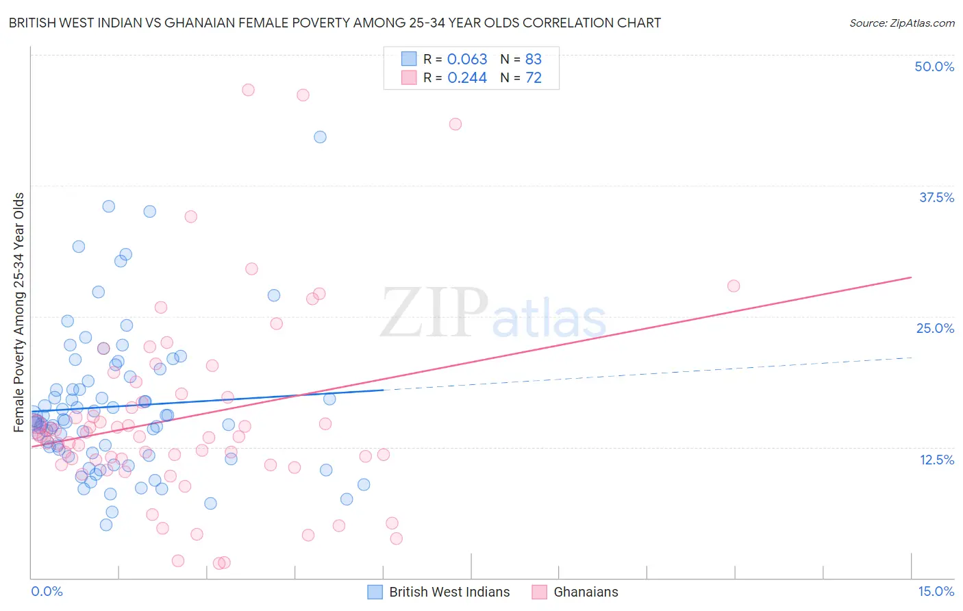 British West Indian vs Ghanaian Female Poverty Among 25-34 Year Olds