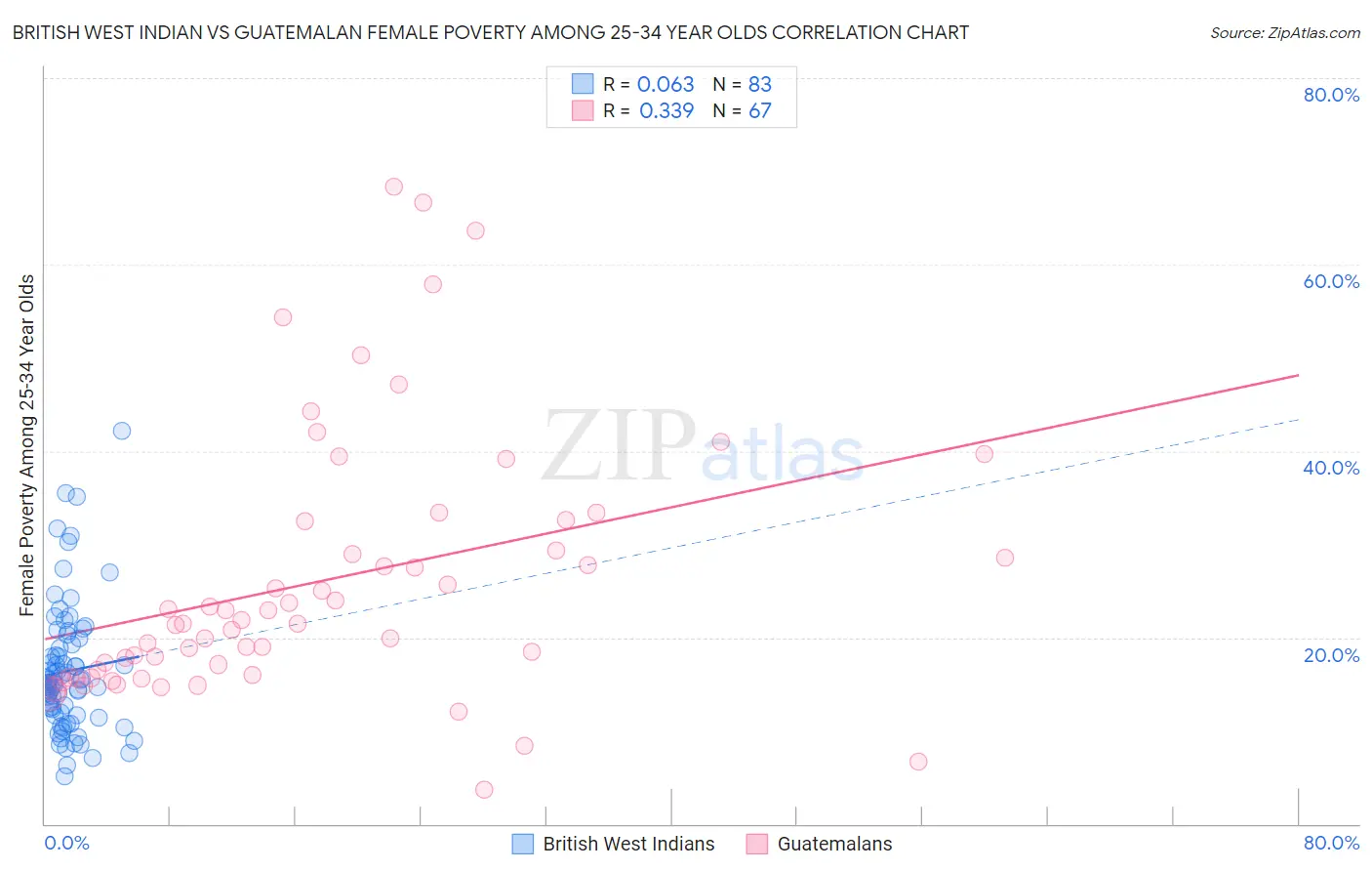 British West Indian vs Guatemalan Female Poverty Among 25-34 Year Olds