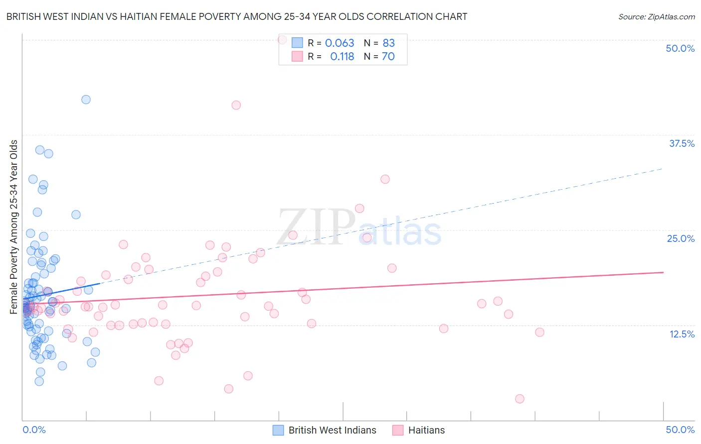 British West Indian vs Haitian Female Poverty Among 25-34 Year Olds
