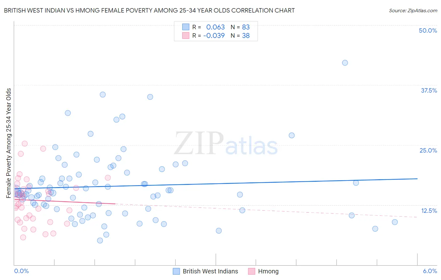 British West Indian vs Hmong Female Poverty Among 25-34 Year Olds