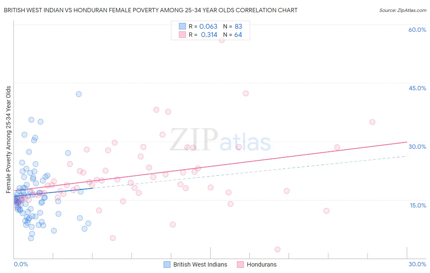 British West Indian vs Honduran Female Poverty Among 25-34 Year Olds