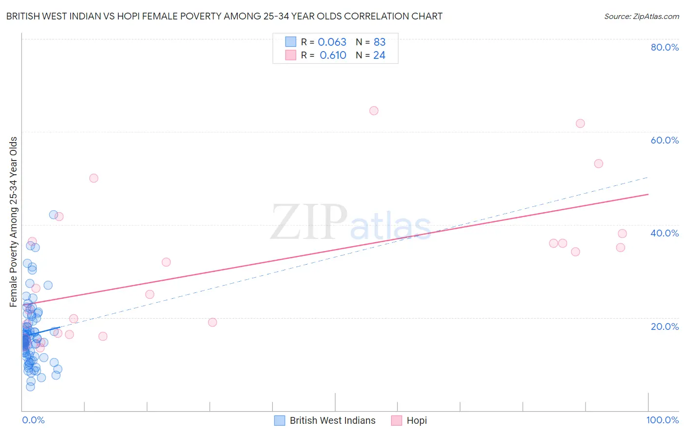 British West Indian vs Hopi Female Poverty Among 25-34 Year Olds