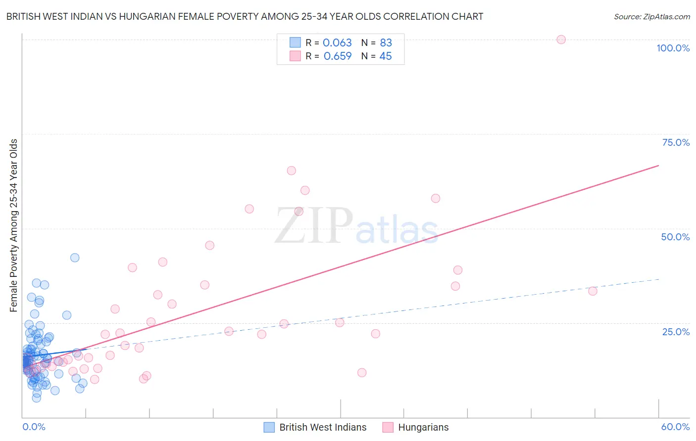 British West Indian vs Hungarian Female Poverty Among 25-34 Year Olds