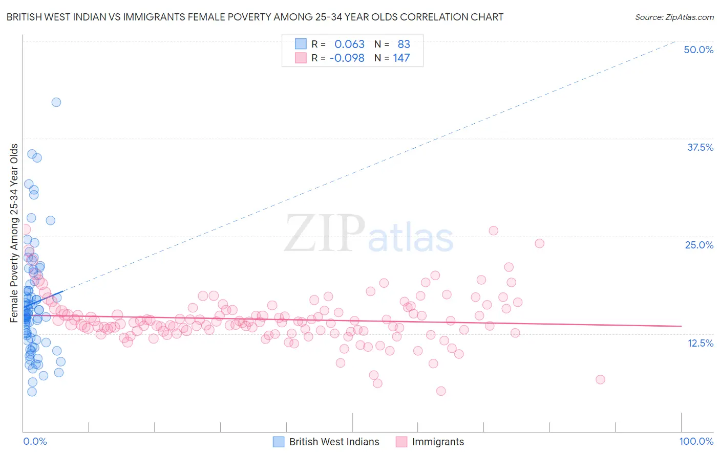 British West Indian vs Immigrants Female Poverty Among 25-34 Year Olds
