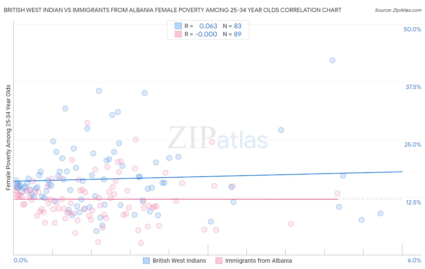 British West Indian vs Immigrants from Albania Female Poverty Among 25-34 Year Olds