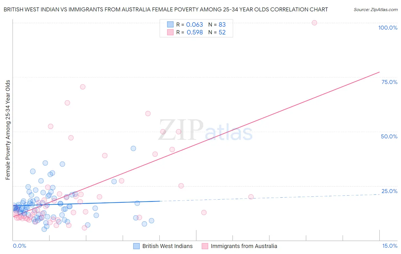 British West Indian vs Immigrants from Australia Female Poverty Among 25-34 Year Olds
