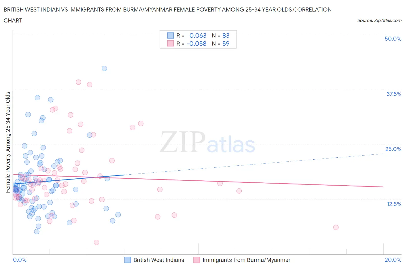 British West Indian vs Immigrants from Burma/Myanmar Female Poverty Among 25-34 Year Olds
