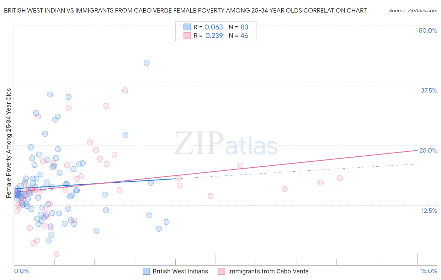 British West Indian vs Immigrants from Cabo Verde Female Poverty Among 25-34 Year Olds