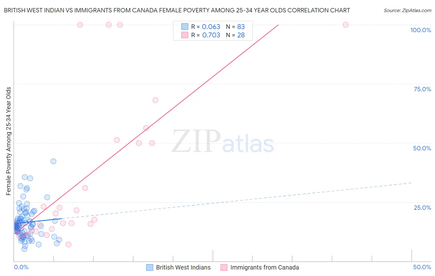 British West Indian vs Immigrants from Canada Female Poverty Among 25-34 Year Olds