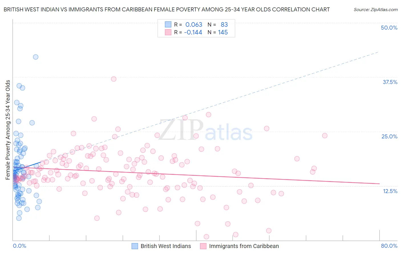 British West Indian vs Immigrants from Caribbean Female Poverty Among 25-34 Year Olds