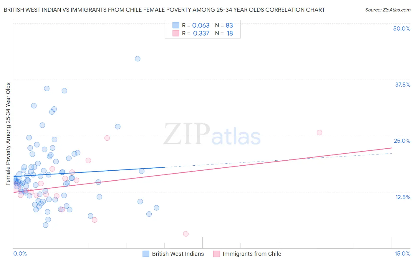 British West Indian vs Immigrants from Chile Female Poverty Among 25-34 Year Olds