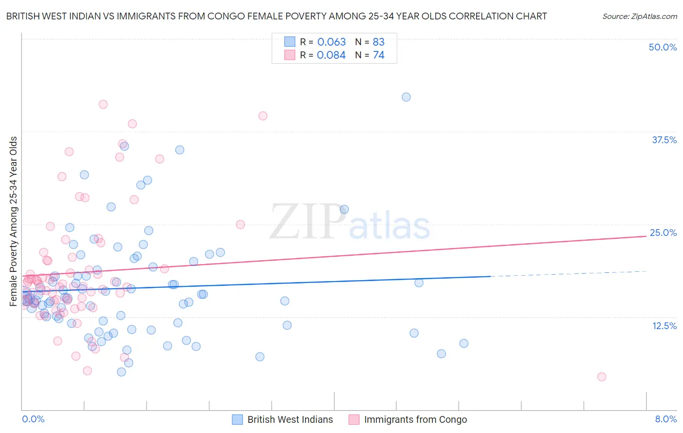 British West Indian vs Immigrants from Congo Female Poverty Among 25-34 Year Olds