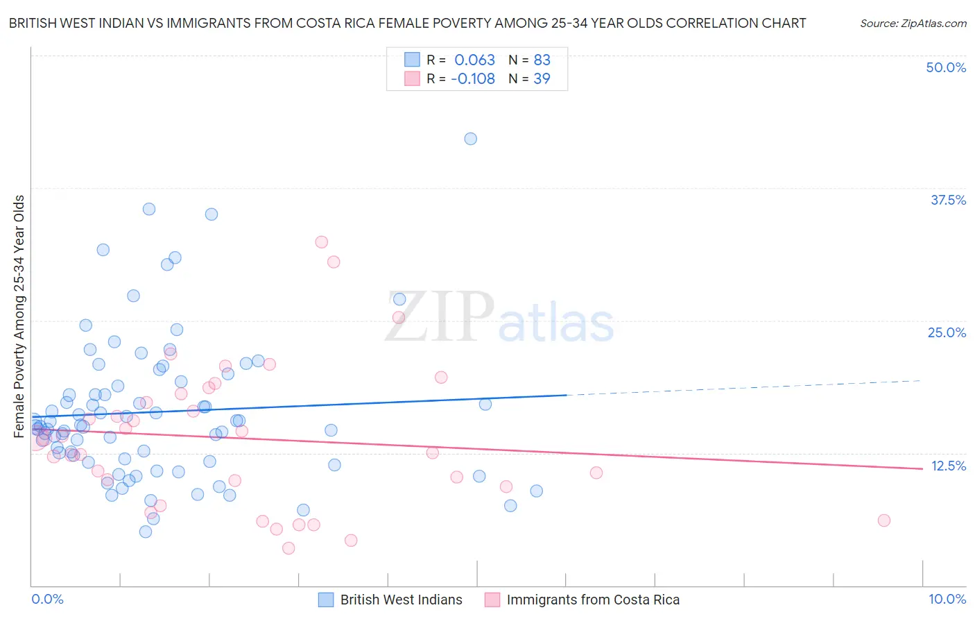 British West Indian vs Immigrants from Costa Rica Female Poverty Among 25-34 Year Olds