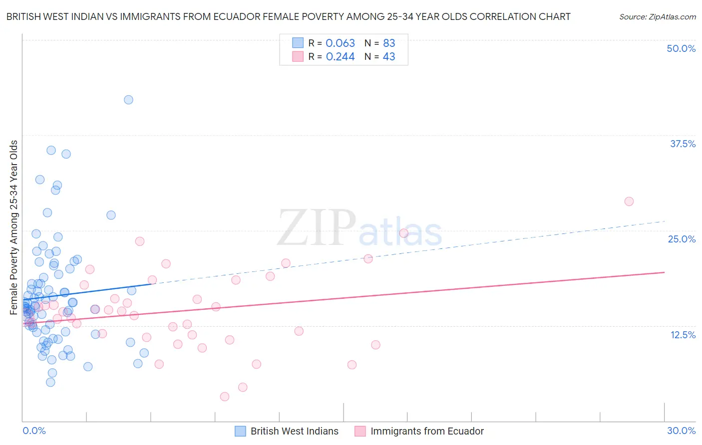 British West Indian vs Immigrants from Ecuador Female Poverty Among 25-34 Year Olds