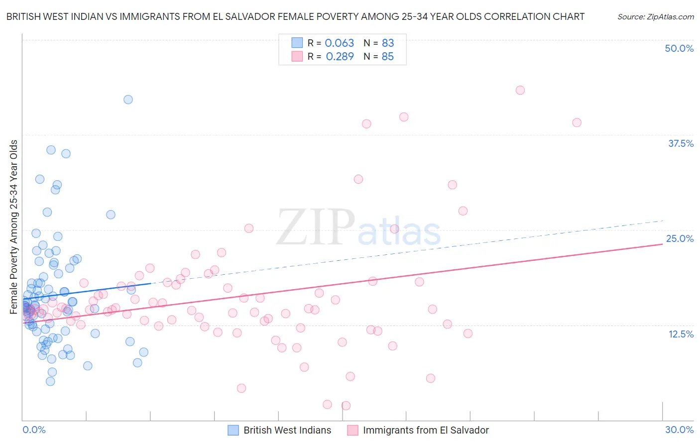 British West Indian vs Immigrants from El Salvador Female Poverty Among 25-34 Year Olds