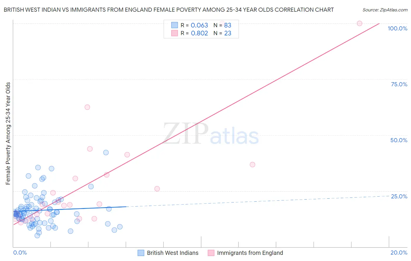 British West Indian vs Immigrants from England Female Poverty Among 25-34 Year Olds