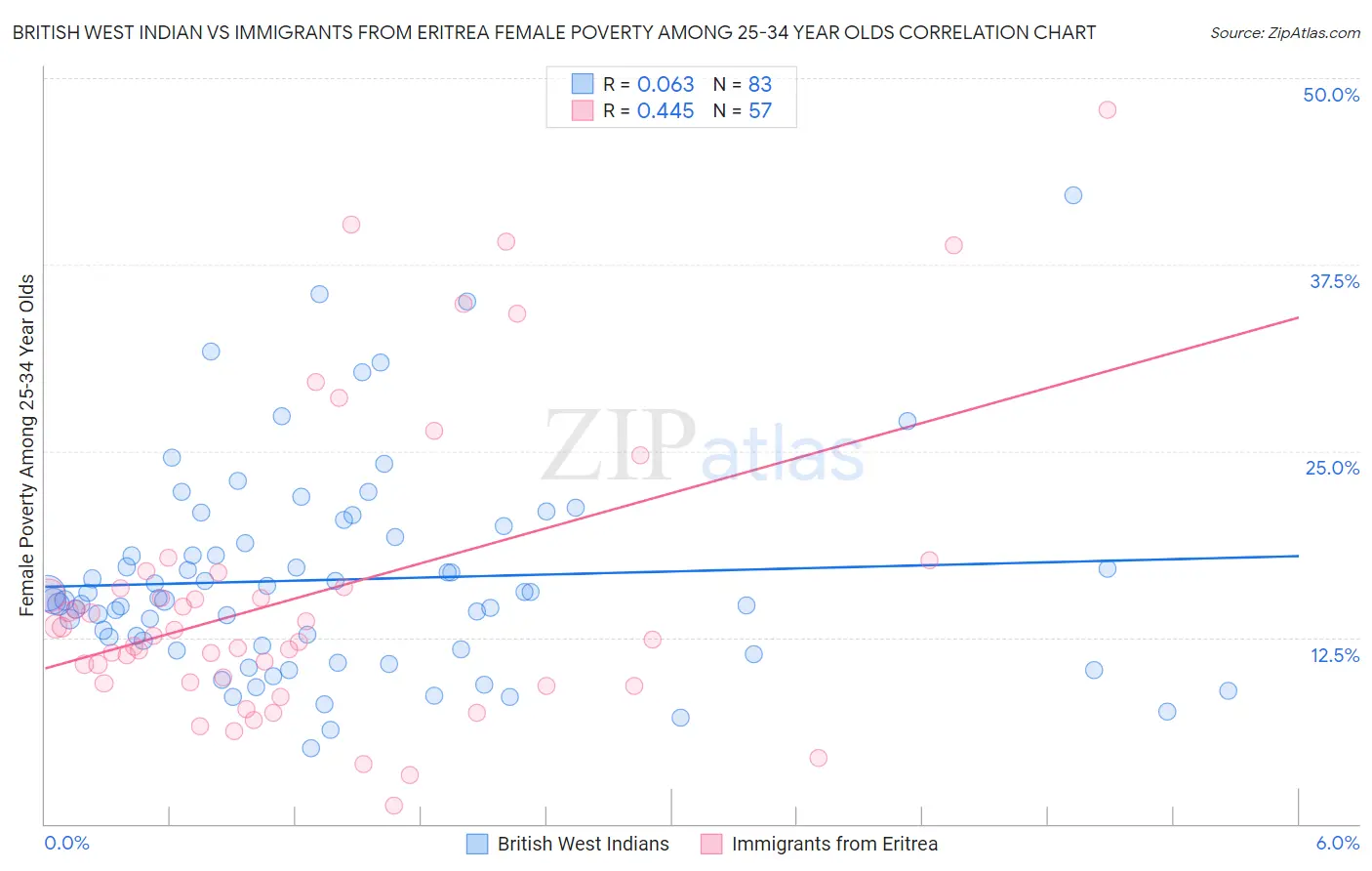 British West Indian vs Immigrants from Eritrea Female Poverty Among 25-34 Year Olds