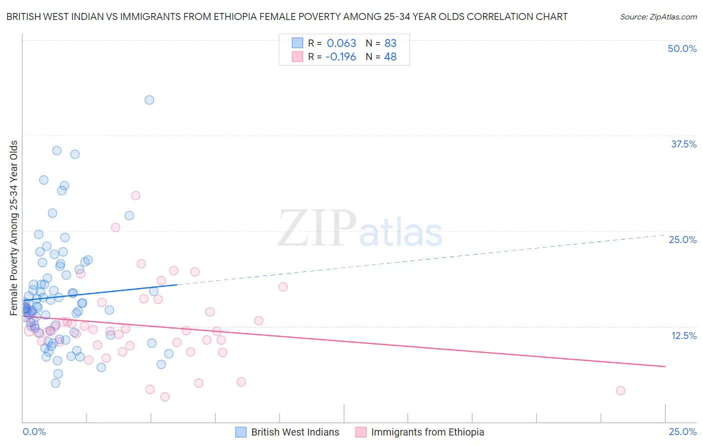 British West Indian vs Immigrants from Ethiopia Female Poverty Among 25-34 Year Olds