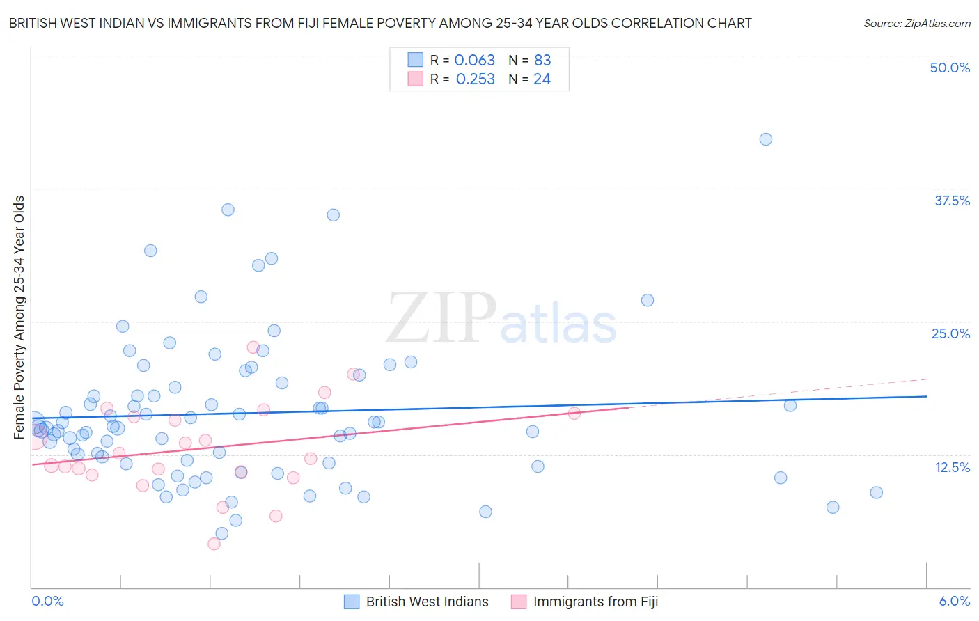 British West Indian vs Immigrants from Fiji Female Poverty Among 25-34 Year Olds