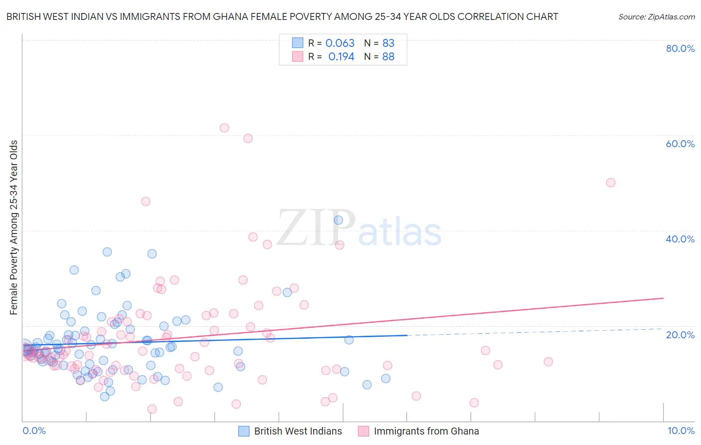 British West Indian vs Immigrants from Ghana Female Poverty Among 25-34 Year Olds