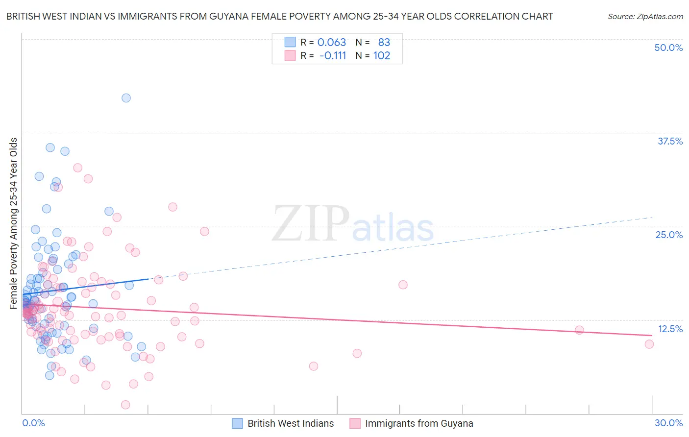 British West Indian vs Immigrants from Guyana Female Poverty Among 25-34 Year Olds