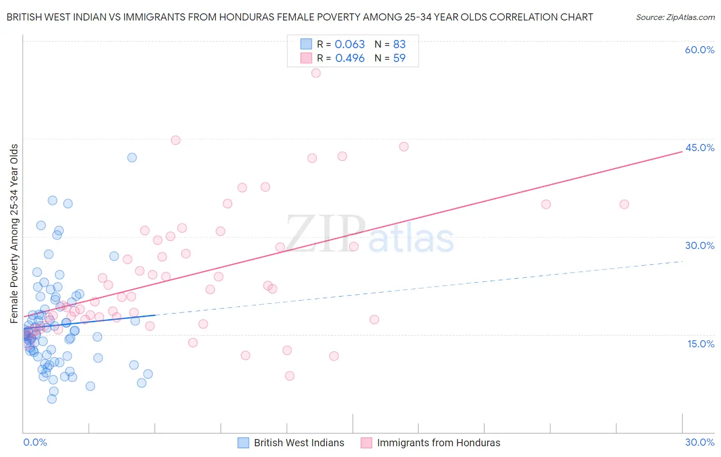 British West Indian vs Immigrants from Honduras Female Poverty Among 25-34 Year Olds