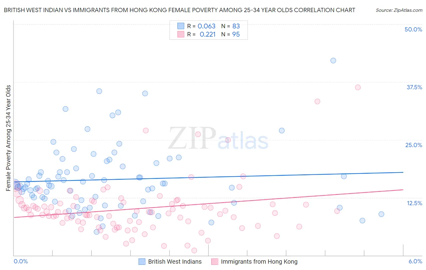 British West Indian vs Immigrants from Hong Kong Female Poverty Among 25-34 Year Olds