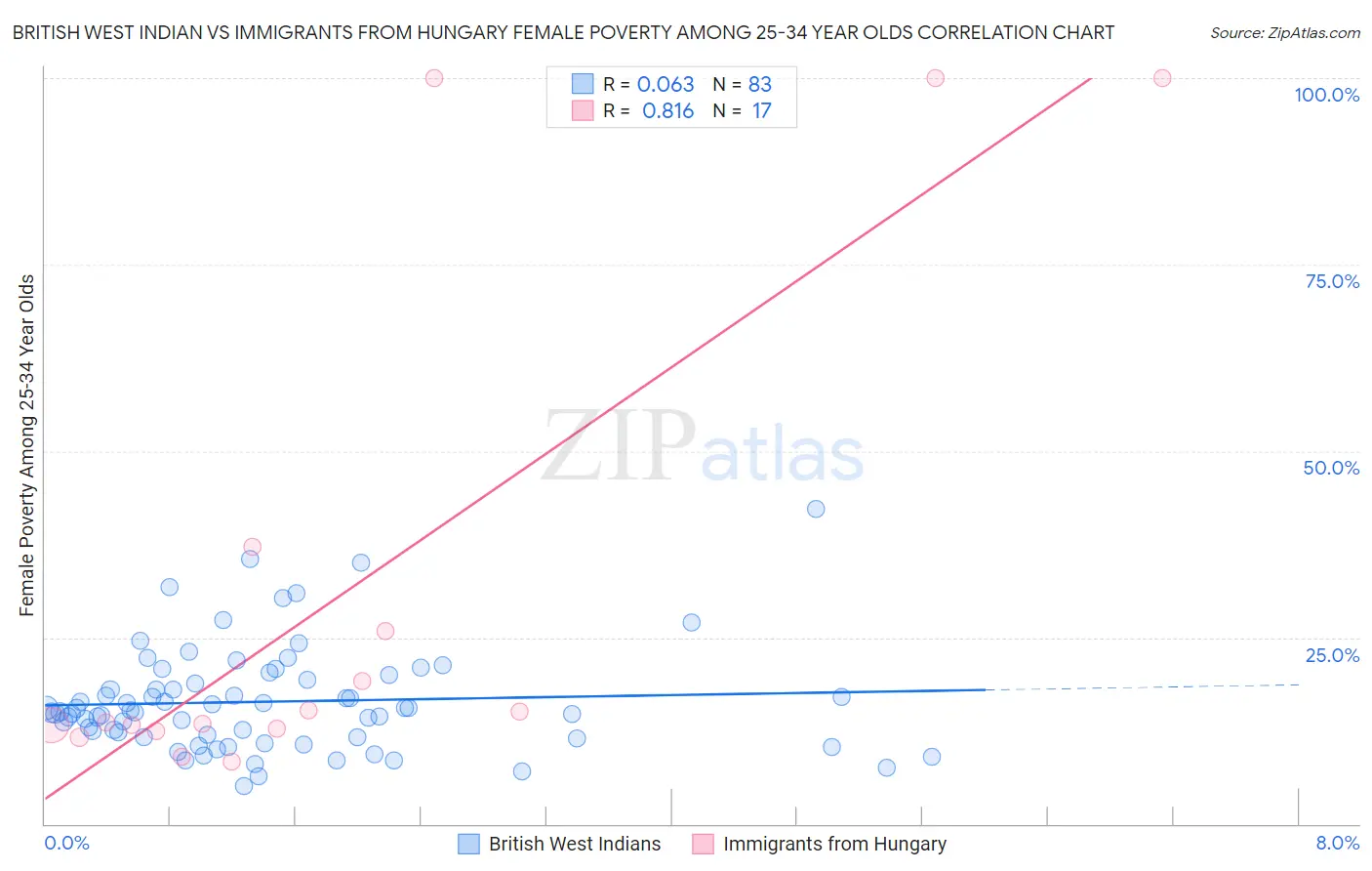 British West Indian vs Immigrants from Hungary Female Poverty Among 25-34 Year Olds