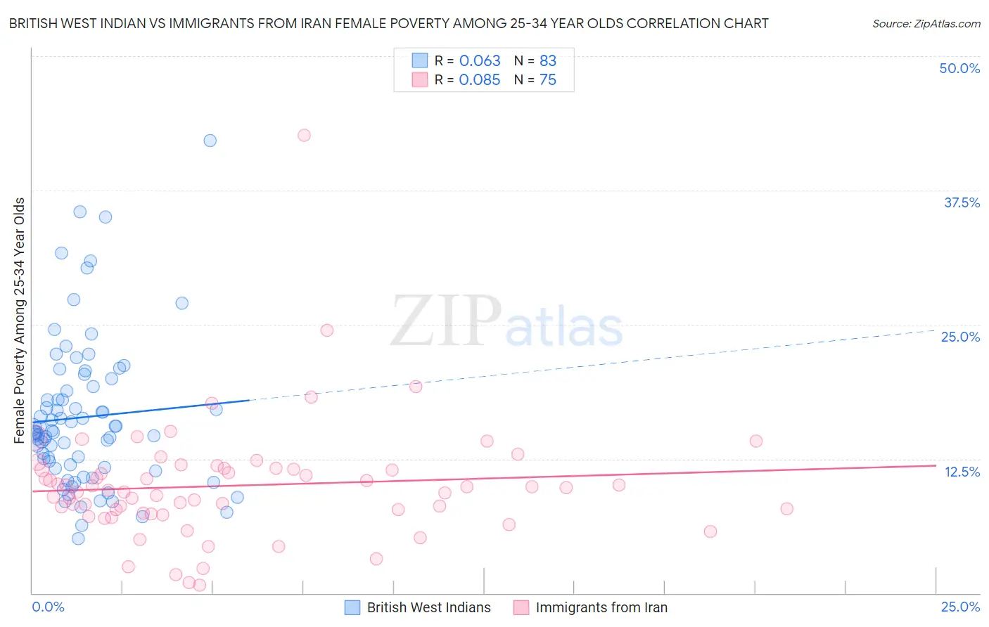 British West Indian vs Immigrants from Iran Female Poverty Among 25-34 Year Olds