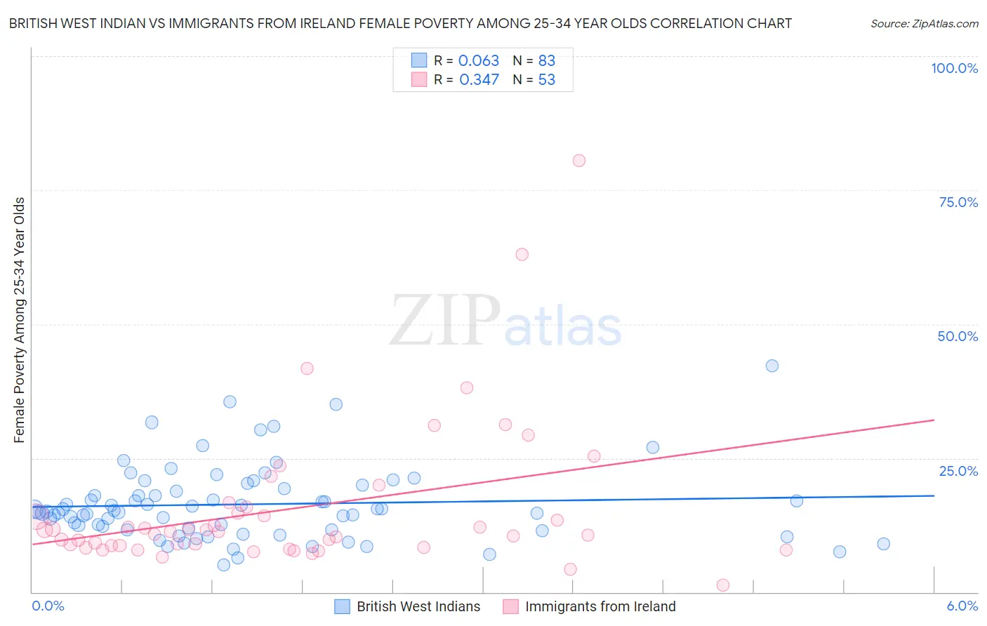 British West Indian vs Immigrants from Ireland Female Poverty Among 25-34 Year Olds