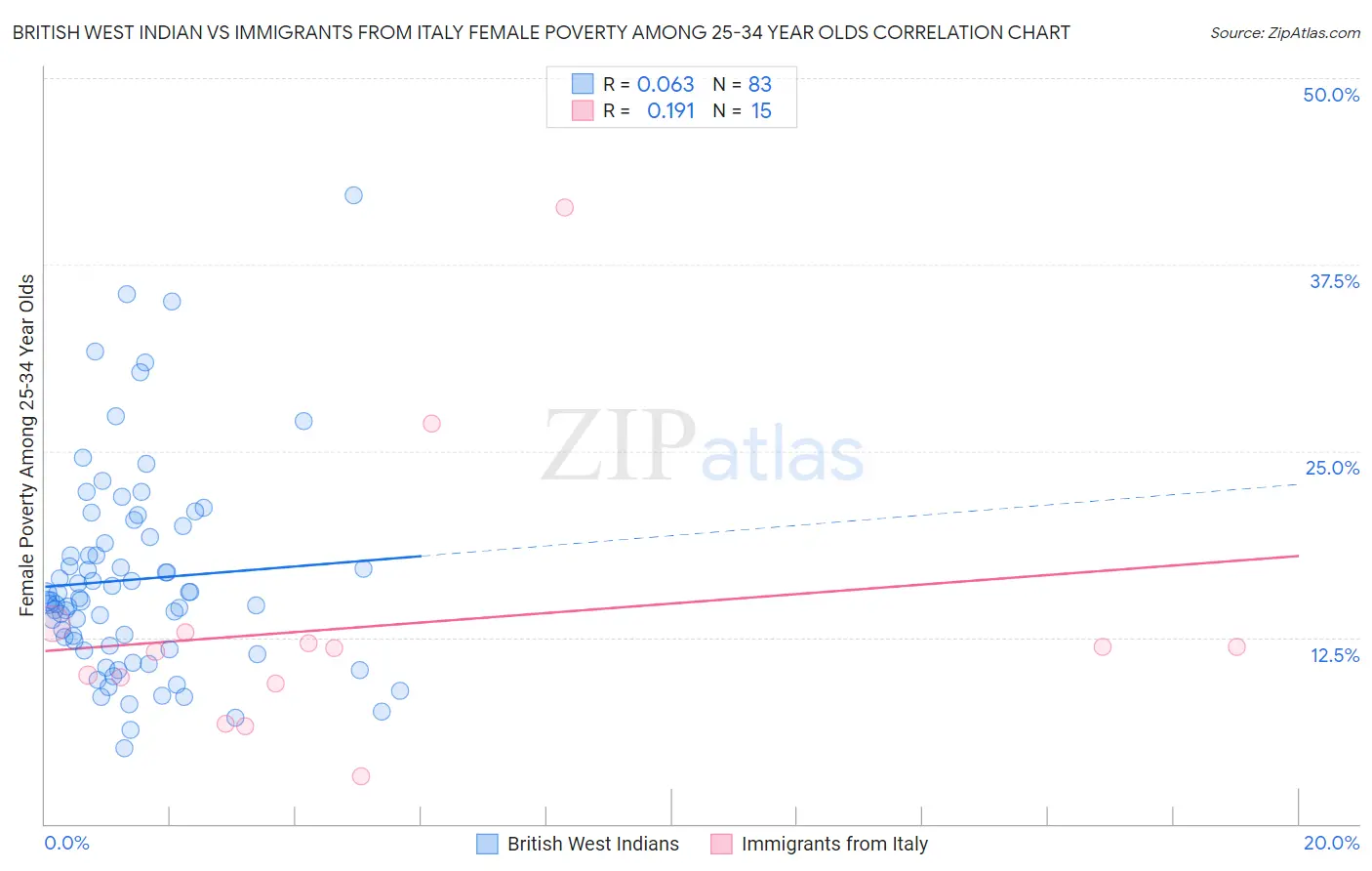 British West Indian vs Immigrants from Italy Female Poverty Among 25-34 Year Olds