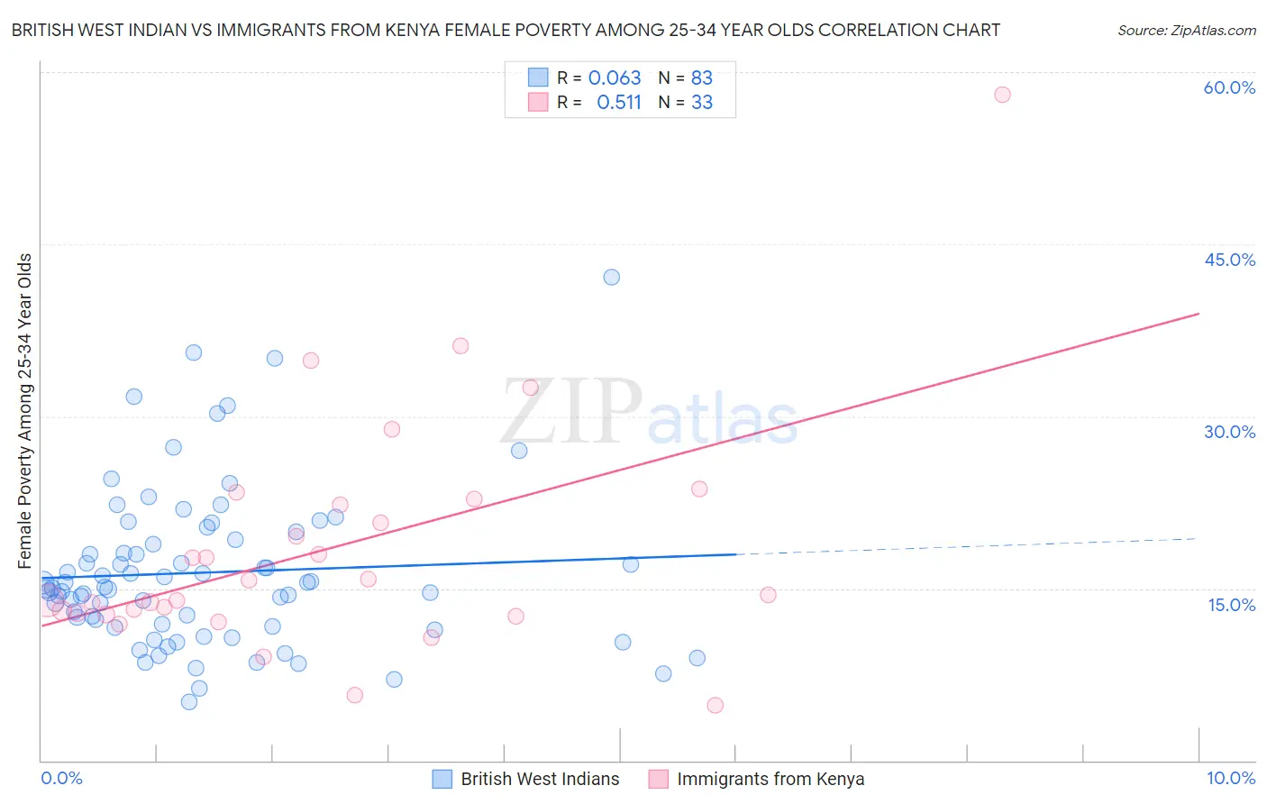 British West Indian vs Immigrants from Kenya Female Poverty Among 25-34 Year Olds