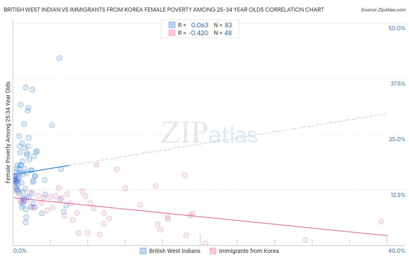 British West Indian vs Immigrants from Korea Female Poverty Among 25-34 Year Olds