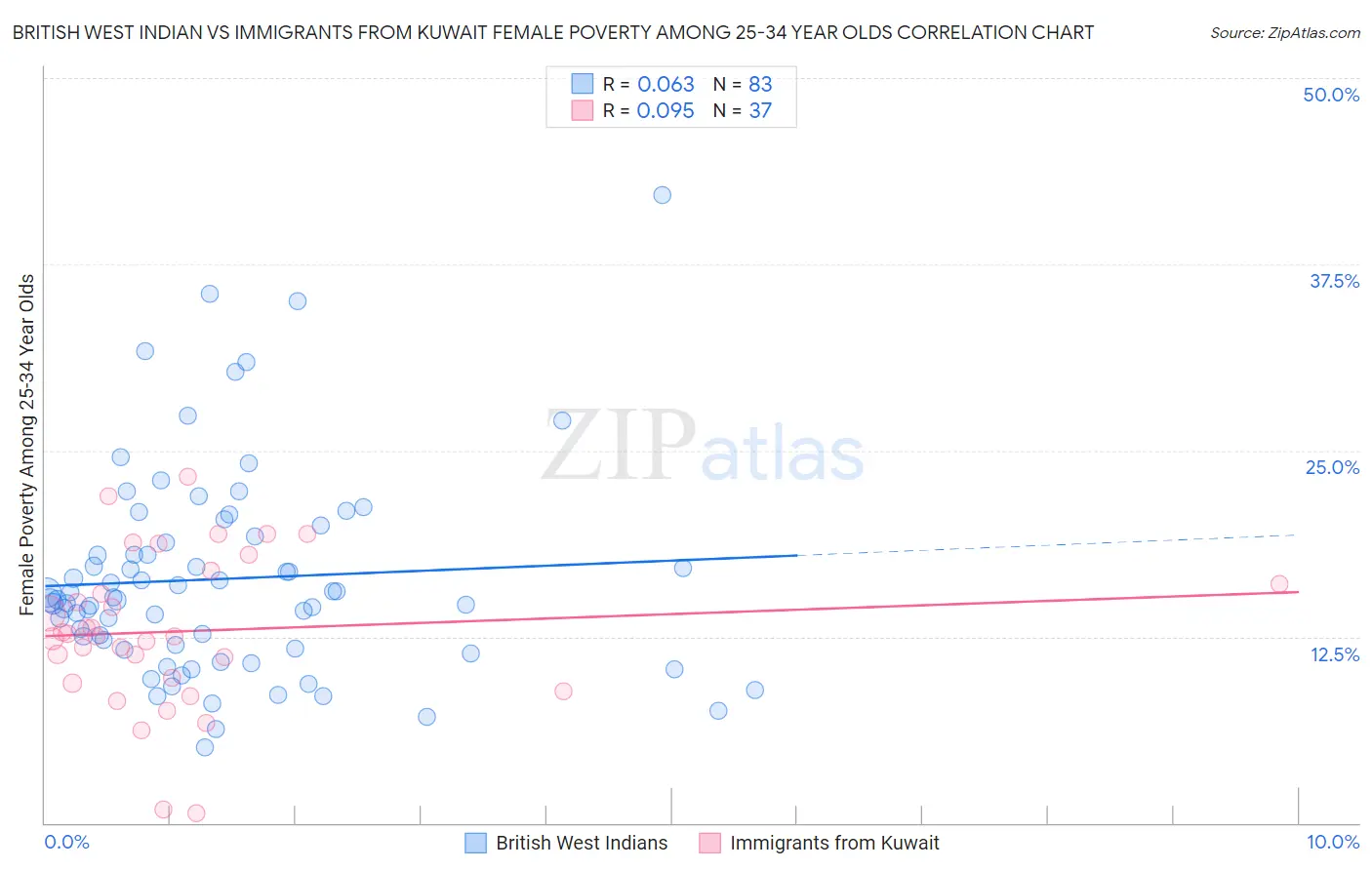 British West Indian vs Immigrants from Kuwait Female Poverty Among 25-34 Year Olds
