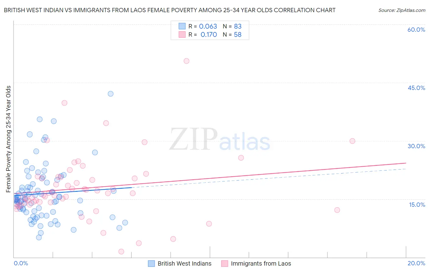 British West Indian vs Immigrants from Laos Female Poverty Among 25-34 Year Olds