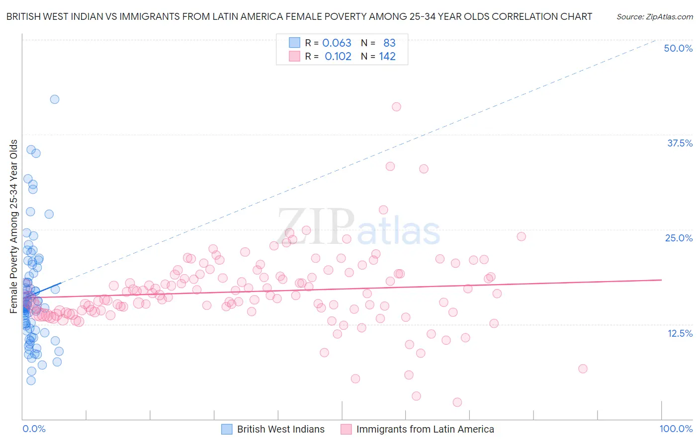 British West Indian vs Immigrants from Latin America Female Poverty Among 25-34 Year Olds