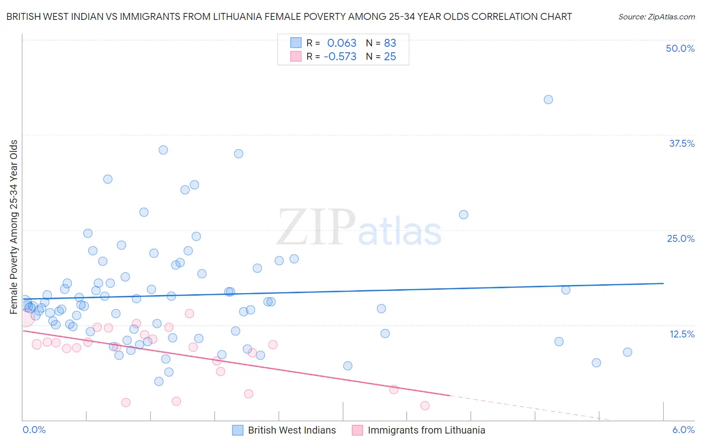 British West Indian vs Immigrants from Lithuania Female Poverty Among 25-34 Year Olds
