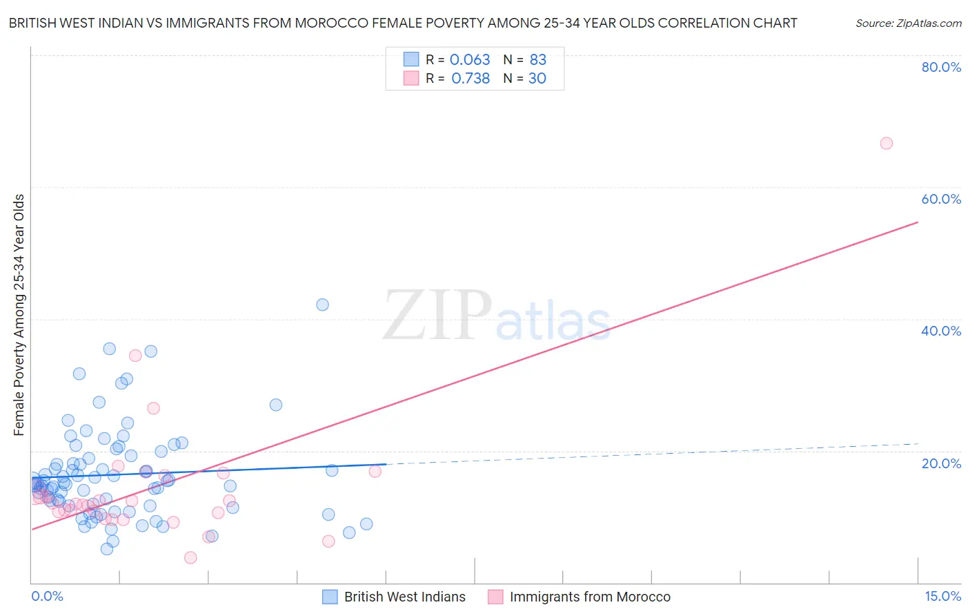British West Indian vs Immigrants from Morocco Female Poverty Among 25-34 Year Olds