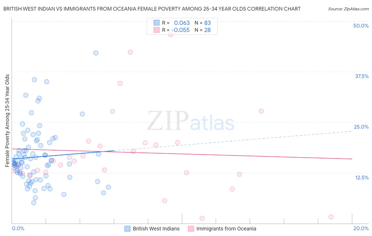 British West Indian vs Immigrants from Oceania Female Poverty Among 25-34 Year Olds