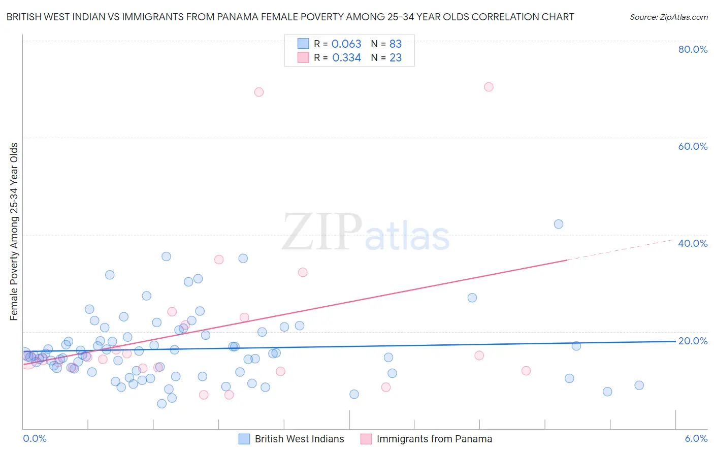 British West Indian vs Immigrants from Panama Female Poverty Among 25-34 Year Olds