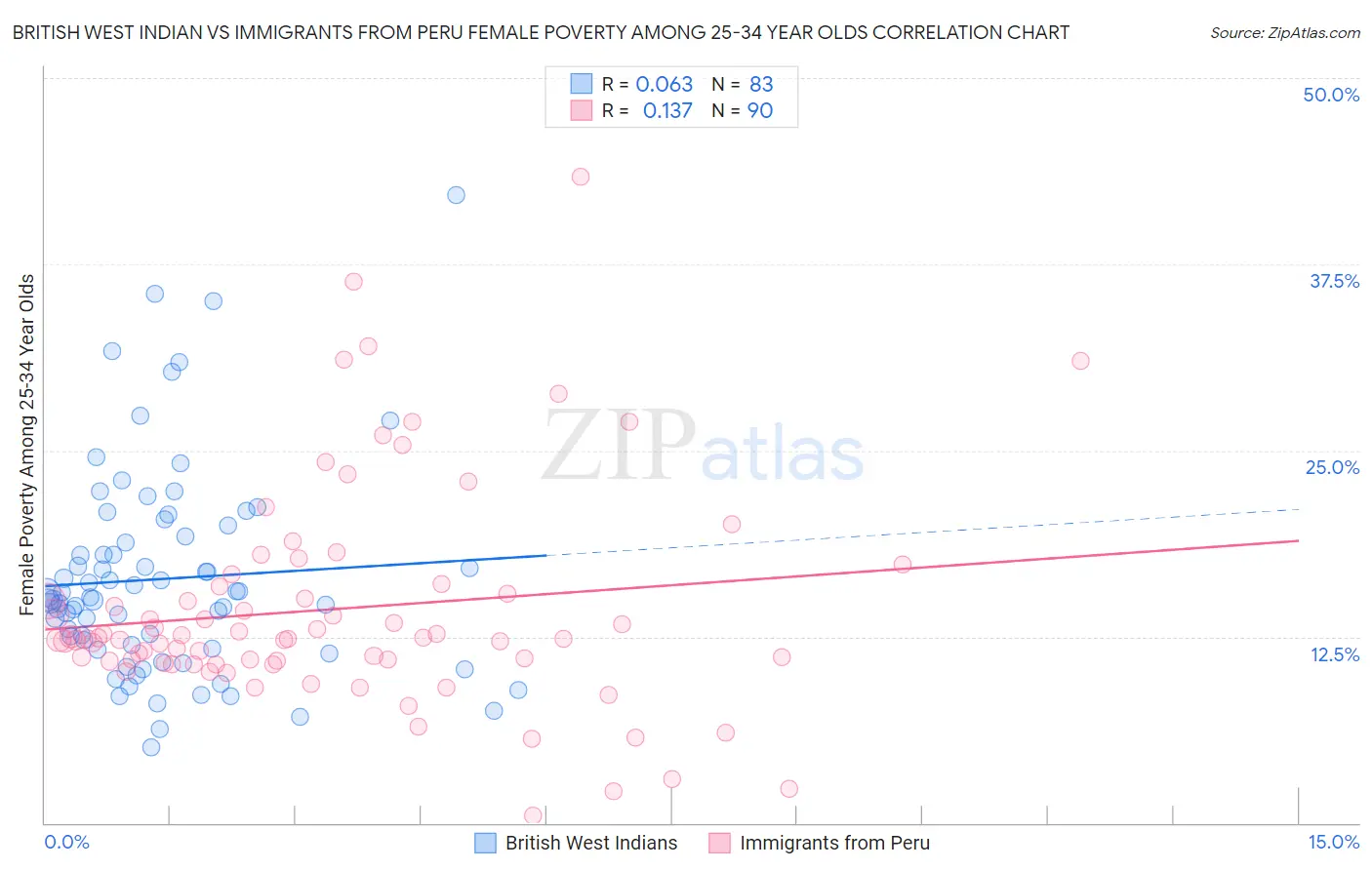 British West Indian vs Immigrants from Peru Female Poverty Among 25-34 Year Olds